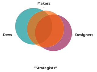 Makers




Devs                   Designers




       “Strategists”
 
