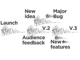 New           Major
         idea          Bug
Launch
                V.2            V.3
         Audience
         feedback     New
                      features
 