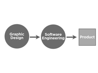 Graphic    Software
Design    Engineering   Product
 