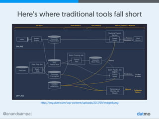 @anandsampat
http://eng.uber.com/wp-content/uploads/2017/09/image8.png
Here’s where traditional tools fall short
 