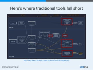@anandsampat
http://eng.uber.com/wp-content/uploads/2017/09/image8.png
Here’s where traditional tools fall short
 