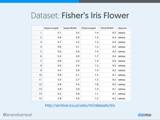 @anandsampat
Dataset: Fisher’s Iris Flower
http://archive.ics.uci.edu/ml/datasets/Iris
 