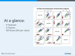 @anandsampat
At a glance:
- 4 Features
- 3 Classes
- 150 Rows (50 per class)
 