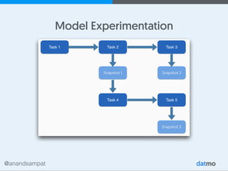 @anandsampat
Model Experimentation
 