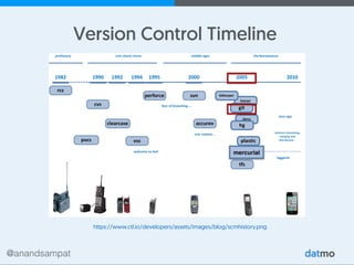 @anandsampat
https://www.ctl.io/developers/assets/images/blog/scmhistory.png
Version Control Timeline
mercurial
 