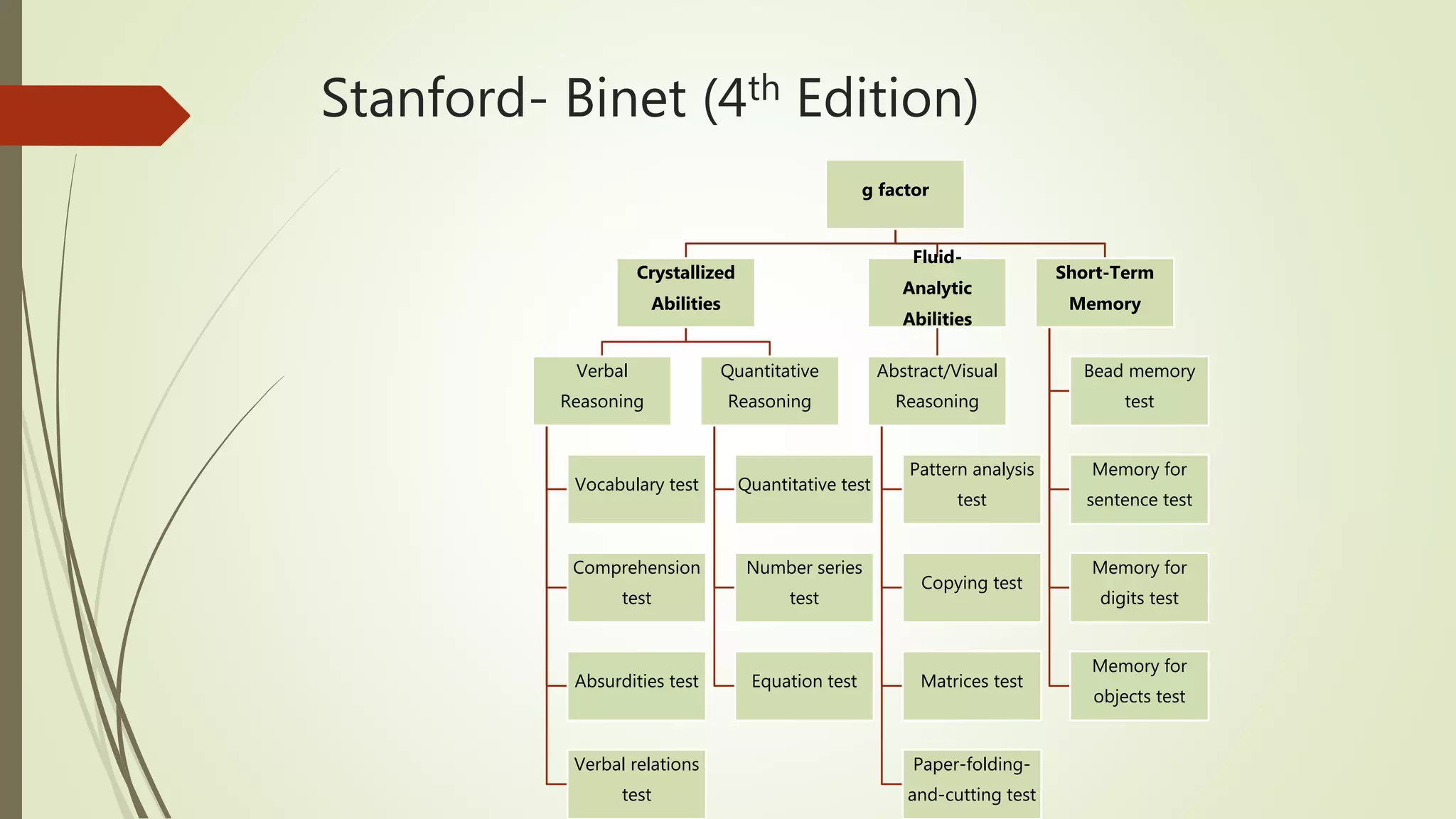 Stanford- Binet (4th Edition)
g factor
Crystallized
Abilities
Verbal
Reasoning
Vocabulary test
Comprehension
test
Absurdities test
Verbal relations
test
Quantitative
Reasoning
Quantitative test
Number series
test
Equation test
Fluid-
Analytic
Abilities
Abstract/Visual
Reasoning
Pattern analysis
test
Copying test
Matrices test
Paper-folding-
and-cutting test
Short-Term
Memory
Bead memory
test
Memory for
sentence test
Memory for
digits test
Memory for
objects test
 