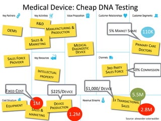 Medical Device: Cheap DNA Testing 
110K 
5.5M 
2.8M 
1.2M 
1M 
5% MARKET SHARE 
24.8M 
$75/ STRIP 
$7/ STRIP 
2.3M 
Source...