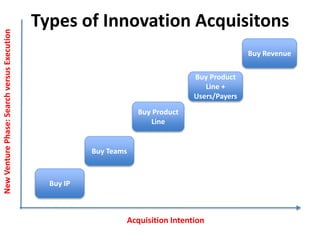 Acquisitions: Searching or Executing? 
Buy IP 
Buy Product 
Line 
Buy Teams 
Buy Product 
Line + Users 
Buy Revenue 
Acqui...