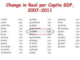 Change in Real per Capita GDP,
          2007-2011
 