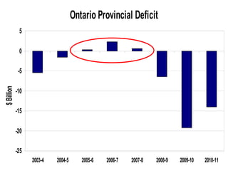 Ontario Provincial Deficit
             5

             0

             -5
$ Billion




            -10

            -15
...