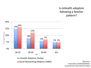 Is mHealth adoption following a familiar pattern?% of Age GroupAgeData from:Brian Dolan, MobiHealthNewsSusannah Fox, Pew Internet Project