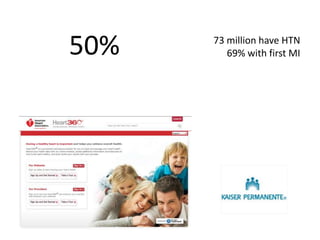 50%73 million have HTN69% with first MI