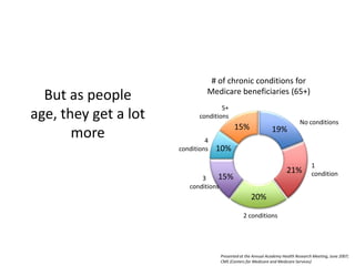 # of chronic conditions for Medicare beneficiaries (65+)5+conditionsBut as people age, they get a lot moreNo conditions4conditions1condition3conditions2 conditionsPresented at the Annual Academy Health Research Meeting, June 2007; CMS (Centers for Medicare and Medicare Services)