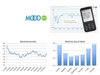 Mood SeasonalityMood by Day of Week
