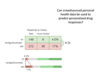 Can crowdsourced personal health data be used to predict personalized drug responses?