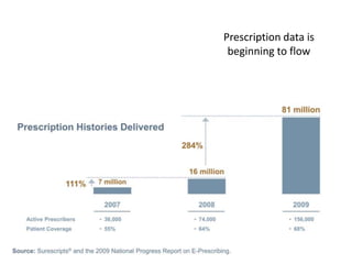 Prescription data is beginning to flowSurescripts data on Rx histories