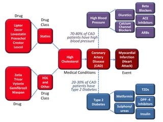 Beta BlockersDiureticsHigh Blood PressureDrugACE InhibitorsDrug ClassLiptorZocorLovastatinPravacholCrestorLescolCalcium Channel BlockersARBsStatins70-80% of CAD patients have high blood pressureHigh CholesterolCoronary Artery Disease(CAD)Myocardial Infarction(Heart Attack)ZetiaTricorVytorinGemfibrozilNiaspanMedical ConditionsEventHDLandOther20-30% of CAD patients have Type 2 Diabetes TZDsDrug ClassMetforminType 2 DiabetesDPP -4 InhibitorsDrugSulphonylureasInsulin