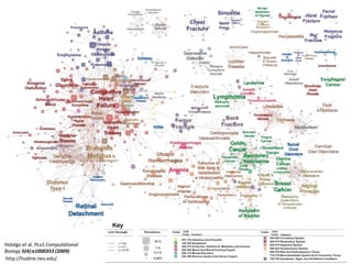 Hidalgo et al. PLoS Computational Biology 5(4):e1000353 (2009)http://hudine.neu.edu/