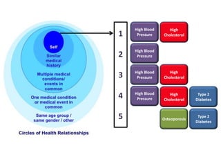 High CholesterolHigh Blood Pressure12345High Blood PressureHigh CholesterolHigh Blood PressureHigh Blood PressureType 2 DiabetesHigh CholesterolType 2 DiabetesOsteoporosis