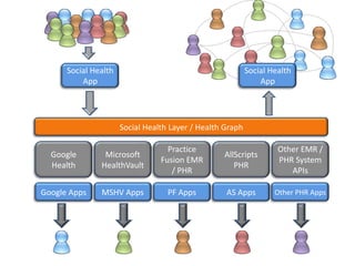 Social Health AppSocial Health AppSocial Health Layer / Health GraphGoogle HealthMicrosoft HealthVaultPractice Fusion EMR / PHRAllScripts PHROther EMR / PHR System APIsGoogle AppsMSHV AppsPF AppsAS AppsOther PHR Apps
