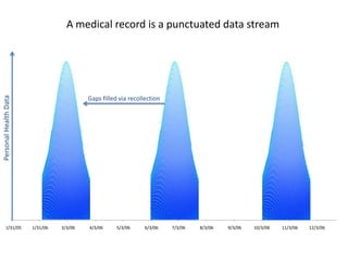 A medical record is a punctuated data streamGaps filled via recollectionPersonal Health Data