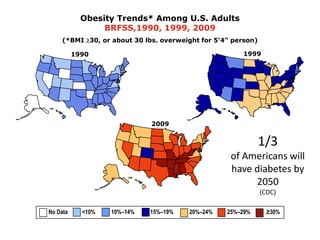 Obesity Trends* Among U.S. AdultsBRFSS,1990, 1999, 2009(*BMI 30, or about 30 lbs. overweight for 5’4” person)1999199020091/3 of Americans will have diabetes by 2050(CDC)No Data          <10%           10%–14%	    15%–19%           20%–24%          25%–29%           ≥30%