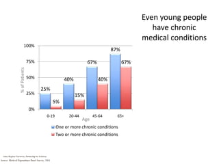 Even young people have chronic medical conditions<br />% of Patients<br />Age<br />