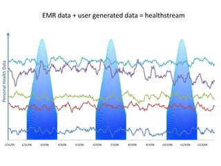 EMR data + user generated data = healthstream<br />Personal Health Data<br />