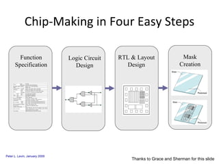 Chip-Making in Four Easy Steps RTL & Layout Design Mask Creation Logic Circuit Design Function Specification Thanks to Grace and Sherman for this slide 