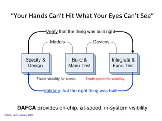 “ Your Hands Can’t Hit What Your Eyes Can’t See” DAFCA  provides on-chip, at-speed, in-system visibility 