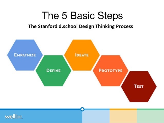 5 steps of critical thinking process