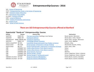Innovation & EntrepreneurshipCourses - 2016
Steve Blank v27. 11/30/16 Page 1 of 11
SoE = School of Engineering
STVP = Entrepreneurship Center in the School of Engineering
GSB = Graduate School of Business
IPS = International Policy Studies
d.school = Institute of Design
SoM = School of Medicine
SoHS = School of Humanities and Sciences
SoL = School of Law
SoES - School of Earth Sciences
COMM - Department of Communication
There are 163 Innovation and Entrepreneurship Courses currently offered at Stanford
(check here for the latest version)
Experiential “Hands-on” Entrepreneurship Courses
School Course Course Title Instructors
SoE/STVP ENGR 245 The Lean LaunchPad: Building a Lean Startup Blank, Epstein, Weinstein
SoE/STVP MS&E 297 Hacking for Defense Blank, Byers, Felter, Newell
SoE/IPS/STVP MS&E 298/IPS 232 Hacking for Diplomacy Blank, Felter, Kirieger, Weinstein
SoE/STVP MS&E 273 Technology Venture Formation Lyons, Fuchs, Mokrian
SoE/d.school/STVP ME 301 LaunchPad: Design and Launch Your Product or Service Klebahn, Utley
SoE/d.school ME 316B Design Garage: A Deep Dive in Design Thinking MacDonald, Burnett, Kelley
SoE/d.school ME 377 Design Thinking Studio: Experiences in Innovation & Design Small, Jones, Shah
GSB STRAMGT 321 Create a New Venture: From Idea to Launch I Rohan
GSB STRAMGT 322 Create a New Venture: From Idea to Launch II Rohan
GSB STRAMGT 328 Social Ventures Practicum Meehan
GSB STRAMGT 356 Startup Garage I: Design Zenios, Siegelman, Galen, Lisbonne,
GSB STRAMGT 366 Startup Garage II: Testing and Launch Zenios, Siegelman, Galen, Lisbonne
GSB/SoE /d.school OIT 333 Design for Extreme Affordability I Patell, Beach, Coulson, Gorodsky
GSB/SoE /d.school OIT 334 Design for Extreme Affordability II Patell, Beach, Coulson, Gorodsky
 