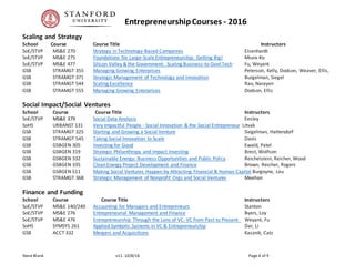 Innovation & EntrepreneurshipCourses - 2016
Steve Blank v27. 11/30/16 Page 4 of 11
GSB OB 324 The Psychology of Startup Teams Greer
GSB STRAMGT 504 Innovation and Non-Founder CEOs Layton, Rachleff
Scaling and Strategy
School Course Course Title Instructors
SoE/STVP MS&E 270 Strategy in Technology-Based Companies Eisenhardt
SoE/STVP MS&E 275 Foundations for Large-Scale Entrepreneurship: Getting Big! Miura-Ko
SoE/STVP MS&E 477 Silicon Valley & the Government: Scaling Business-to-Govt Tech Fu, Weyant
GSB STRAMGT 355 Managing Growing Enterprises Peterson, Kelly, Dodson, Weaver, Ellis,
GSB STRAMGT 371 Strategic Management of Technology and Innovation Burgelman, Siegel
GSB STRAMGT 544 Scaling Excellence Rao, Narayen
GSB STRAMGT 555 Managing Growing Enterprises Dodson, Ellis
Social Impact/Social Ventures
School Course Course Title Instructors
SoE/STVP MS&E 379 Social Data Analysis Eesley
SoHS URBANST 131 Very Impactful People - Social Innovation & the Social Entrepreneur Litvak
GSB STRAMGT 325 Starting and Growing a Social Venture Siegelman, Hattendorf
GSB STRAMGT 545 Taking Social Innovation to Scale Davis
GSB GSBGEN 305 Investing for Good Ewald, Patel
GSB GSBGEN 319 Strategic Philanthropy and Impact Investing Brest, Wolfson
GSB GSBGEN 332 Sustainable Energy: Business Opportunities and Public Policy Reichelstein, Reicher, Wood
GSB GSBGEN 335 Clean Energy Project Development and Finance Brown, Reicher, Rogers
GSB GSBGEN 511 Making Social Ventures Happen by Attracting Financial & Human Capital Burgoyne, Leu
GSB STRAMGT 368 Strategic Management of Nonprofit Orgs and Social Ventures Meehan
Finance and Funding
School Course Course Title Instructors
SoE/STVP MS&E 140/240 Accounting for Managers and Entrepreneurs Stanton
SoE/STVP MS&E 276 Entrepreneurial Management and Finance Byers, Loy
 