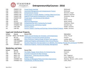 Innovation & EntrepreneurshipCourses - 2016
Steve Blank v27. 11/30/16 Page 5 of 11
SoE/STVP MS&E 476 Entrepreneurship Through the Lens of VC: VC from Past to Present Weyant, Fu
SoHS SYMSYS 261 Applied Symbolic Systems in VC & Entrepreneurship Dar, Li
GSB ACCT 332 Mergers and Acquisitions Kasznik, Catz
GSB FINANCE 319 Private Equity Investing McDonald
GSB FINANCE 321 Investment Management and Entrepreneurial Finance McDonald
GSB FINANCE 373 Entrepreneurial Finance Bernstein, Siegel
GSB FINANCE 381 Private Equity in Frontier Markets: Creating a New Asset Class Meehan, Hartman
GSB FINANCE 385 Angel/VC Financing for Entrepreneurs and Investors Strebulaev, Gouw
GSB FINANCE 587 Private Equity - An Overview of the Industry Parker
GSB OB 581 Negotiations Neale, Halevy
GSB OB 591 Advanced Negotiations Neale, Halevy
GSB STRAMGT 330 Entrepreneurship & VC: Partnership for Growth Ziebelman, Glynn
GSB STRAMGT 354 Entrepreneurship and Venture Capital Wendell, Nasr
SoL LAW 1040 Venture Capital I Rodkin, Siciliano
SoL LAW 401 Venture Capital II: Starting and Running a Venture-Backed Company Rodkin, Siciliano
Search Funds
School Course Course Title Instructors
GSB STRAMGT 543 Entrepreneurial Acquisition Dodson, Ellis, Risk
Legal and Intellectual Property
School Course Course Title Instructors
SoE/STVP MS&E 278/ ME208 Patent Law and Strategy for Innovators and Entrepreneurs Schox, Prasad
SoE ME 265 Technology Licensing and Commercialization Hustein
SoL LAW 805E Policy Practicum: Empirical Study of Patent Troll Litigation Lemley, Miller
SoL LAW 914A/B/C Intellectual Property and Innovation Clinic: Clinical Practice Malone, Pearlman
SoL LAW 1027 Securities Regulation: Raising Capital in U.S. Markets, from Startup Through IPO and Beyond Grundfest
GSB STRAMGT 532 Intellectual Property: Financial and Strategic Management Kasznik
 