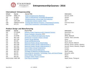 Innovation & EntrepreneurshipCourses - 2016
Steve Blank v27. 11/30/16 Page 6 of 11
Legal Innovation
SoL LAW 4019 Legal Informatics Genesereth, Vogl
SoL LAW 6005 Technological, Economic & Business Forces Transforming Private Practice of Law Yoon
SoL LAW 6015 Innovations in the Delivery of Legal Services Hartman
SoL LAW 805S Policy Practicum: Prototyping Access to Justice Hagan
Marketing and Sales
School Course Course Title Instructors
SoE ME 378 Tell, Make, Engage: Action Stories for Entrepreneuring Karanian
GSB MKTG 326 Customer Acquisition for New Ventures Lattin
GSB MKTG 373 Monetization - Choosing a Business Model Nair, Thygesen
GSB MKTG 535 Product Launch Levav, Siegelman
GSB STRAMGT 351 Building and Managing Professional Sales Organizations Bowman, Stevens, Lattin, Levine
GSB STRAMGT 516 Fundamentals of Effective Selling Lattin, Rhein
International Entrepreneurship
School Course Course Title Instructors
SoE/STVP MS&E 271 Global Entrepreneurial Marketing Kosnick, Smith
SoE EE 402A Topics in International Technology Management Dasher
SoE EE 402T Entrepreneurship in Asian High-Tech Industries Dasher
SoL LAW 1005 Comparative Venture Capital - China Win
GSB GSBGEN 314/514 Creating High-Potential Ventures in Developing Economies Ciesinski, Rosen
GSB OIT 273 Value Chain Innovations in Developing Economies Lee
Product Design and Manufacturing
School Course Course Title Instructors
SoE CS 210A/B Software Project Experience with Corporate Partners Borenstein, Liu
SoE CS 247 Human Computer Interaction (HCI) Bernstein
SoE CS 377M HCI Issues in Mixed and Augmented Reality White, McGrath
 