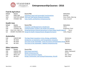 Innovation & EntrepreneurshipCourses - 2016
Steve Blank v27. 11/30/16 Page 8 of 11
SoES EARTHSYS 289A/B FEED Lab: Food System Design & Innovation Dunn, Rothe, Mensing
GSB STRAMGT 306 Food, Health, and Nutrition Entrepreneurship Soule, Duswalt
Energy & Sustainability
School Course Course Title Instructors
SoE CEE 174A Providing Safe Water for the Developing and Developed World Mitch
SoE CEE 175S/275S Environmental Entrepreneurship and Innovation Robertson, Shelander
SoE CEE 207A/EARTHSYS 103 Understanding Energy Ginnebaugh, Grubert, Knapp, Stasio
SoE CEE 277S Design for a Sustainable World Davis
SoES ENERGY102/EARTHSYS 102 Fundamentals of Renewable Power Gerritsen, Kovscek
SoES ENERGY 104 Sustainable Energy for 9 Billion Benson, Brandt
SoES ENERGY 216 Entrepreneurship in Energy House
GSB GSBGEN 336 Energy Markets and Policy Wolak, Thurber
GSB GSBGEN 532 Clean Energy Opportunities: Business Models and Innovations Reichelstein, Wood
Health Care
School Course Course Title Instructors
SoE DESINST 255/EMED 255 Design for Health: Helping Patients Navigate the System Janka, Wagner
GSB GSBGEN 551 Innovation and Management in Health Care Chess
GSB STRAMGT 381 Leading Strategic Change in the Health Care Industry Burgelman, Pearl
GSE EDUC 335 / MED 235 Designing Research-Based Interventions to Solve Global Health Problems Sorcar
Automotive
SoE ME 302A Introduction to Automotive and Transportation Innovation Brennan
SoE ME 302B The Future of the Automobile- Driver Assistance and Automated Driving Becker
SoE ME 302C The Future of the Automobile - Mobility Entrepreneurship Brennan
GSB GSBGEN 569 The Open Road: Innovation in Cars, Driving, and Mobility Hennessey
 