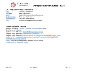 Innovation & EntrepreneurshipCourses - 2016
Steve Blank v27. 11/30/16 Page 9 of 11
Other Industries
School Course Course Title Instructors
SoE AA 241X Design, Construction, and Testing of Autonomous Aircraft Kroo, Berk
GSB GSBGEN 306 Real Estate Investment Abbey, Mahowald
GSB GSBGEN 323 Media Entrepreneurship Grimes
GSB MKTG 534 The Travel and Airline Industry Nair, Gillani
On Campus Incubator/Accelerators
StartX On campus Accelerator
StartXMed Medical Accelerator
SPARK Medical Accelerator/Industry Partnership
Cardinal Ventures On campus Accelerator
Stanford Angels On campus angel investors
iFarm Office of Technology Licensing Incubator
Stanford Farm Food Systems Research Incubator
Stanford Entrepreneurship Centers
School of Engineering – Stanford Technology Ventures Program (STVP)
Byers Center for BioDesign
Graduate School of Business:
Center for Entrepreneurial Studies
Center for Social Innovation (CSI)
Stanford Institute for Innovation in Developing Economies (SEED)
Medical School - Cross-disciplinary Healthcare Innovation Partnerships at Stanford (CHIPS)
Stanford Social Innovation Review (SSIR)
Stanford Asia Technology Initiative
MediaX - Industry affiliate program of Stanford’s H-STAR Institute
TomKat Center for Sustainable Energy
Codex – The Stanford Center for Legal Informatics
OTL - Office of Technology Licensing
 