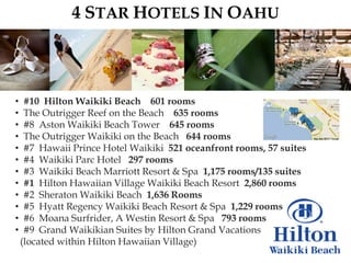 4 STAR HOTELS IN OAHU



•    #10 Hilton Waikiki Beach 601 rooms
•    The Outrigger Reef on the Beach 635 rooms
•    #8 Aston Waikiki Beach Tower 645 rooms
•    The Outrigger Waikiki on the Beach 644 rooms
•    #7 Hawaii Prince Hotel Waikiki 521 oceanfront rooms, 57 suites
•    #4 Waikiki Parc Hotel 297 rooms
•    #3 Waikiki Beach Marriott Resort & Spa 1,175 rooms/135 suites
•    #1 Hilton Hawaiian Village Waikiki Beach Resort 2,860 rooms
•    #2 Sheraton Waikiki Beach 1,636 Rooms
•    #5 Hyatt Regency Waikiki Beach Resort & Spa 1,229 rooms
•    #6 Moana Surfrider, A Westin Resort & Spa 793 rooms
•    #9 Grand Waikikian Suites by Hilton Grand Vacations
    (located within Hilton Hawaiian Village)
 