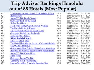 Trip Advisor Rankings Honolulu
      out of 85 Hotels (Most Popular)
#1    Trump International Hotel Waikiki Beach Walk     94%   249 Reviews     $279-$508
#2    Hotel Renew                                      94%   1,009 Reviews   $144-$239
#3    Aston Waikiki Beach Tower                        95%   442 Reviews     $333-$772
#4    Outrigger Reef on the Beach                      90%   1,504 Reviews   $224-$300
#5    Halekulani Hotel                                 90%   777 Reviews     $436-$672
#6    BEST WESTERN PLUS Coconut Waikiki                95%   852 Reviews     $140-$215
#7    The Kahala Hotel & Resort                        86%   498 Reviews     $395-$685
#8    Embassy Suites Waikiki Beach Walk                91%   661 Reviews     $251-$449
#9    Outrigger Waikiki on the Beach                   90%   1,308 Reviews   $224-$692
#10   Aqua Bamboo & Spa                                86%   770 Reviews     $119-$215
#11   Hilton Waikiki Beach                             90%   909 Reviews     $199-$329
#12   Ilikai Hotel & Suites                            91%   345 Reviews     $138-$249
#13   The Royal Hawaiian, a Luxury Collection Resort   87%   579Reviews      $335-$531
#14   The Waikiki EDITION                              85%   125 Reviews     $223-$479
#15   Grand Waikikian Suites Hilton Grand Vacations    87%   144 Reviews     $290-$463
#16   Holiday Inn Waikiki Beachcomber Resort Hotel     89%   566 Reviews     $162-$259
#17   Aston Waikiki Circle Hotel                       88%   496 Reviews     $105-$174
#18   Ilima Hotel                                      90%   345 Reviews     $138-$250
#19   Outrigger Luana Waikiki                          88%   372 Reviews     $134-$157
#20   Diamond Head Beach Hotel                         76%    78 Reviews     $100-$300
#21   Moana Surfrider, A Westin Resort & Spa           83%   1,231 Reviews   $260-$527
 