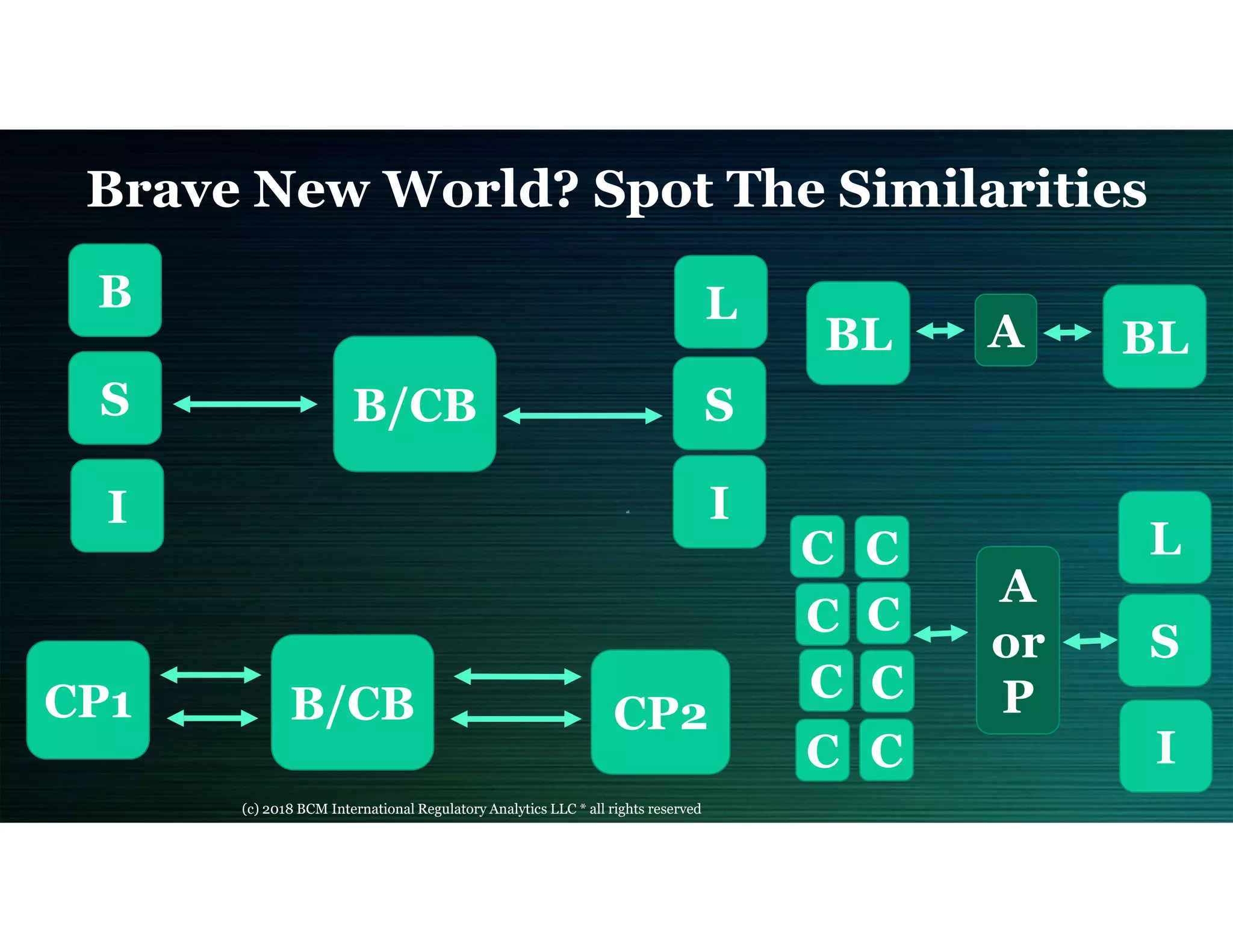 Brave New World? Spot The Similarities
B
S
I
B/CB
I
S
L
CP1 B/CB CP2
BL BLA
C
L
S
I
C
CC
CC
CC
A
or
P
(c) 2018 BCM International Regulatory Analytics LLC * all rights reserved
 