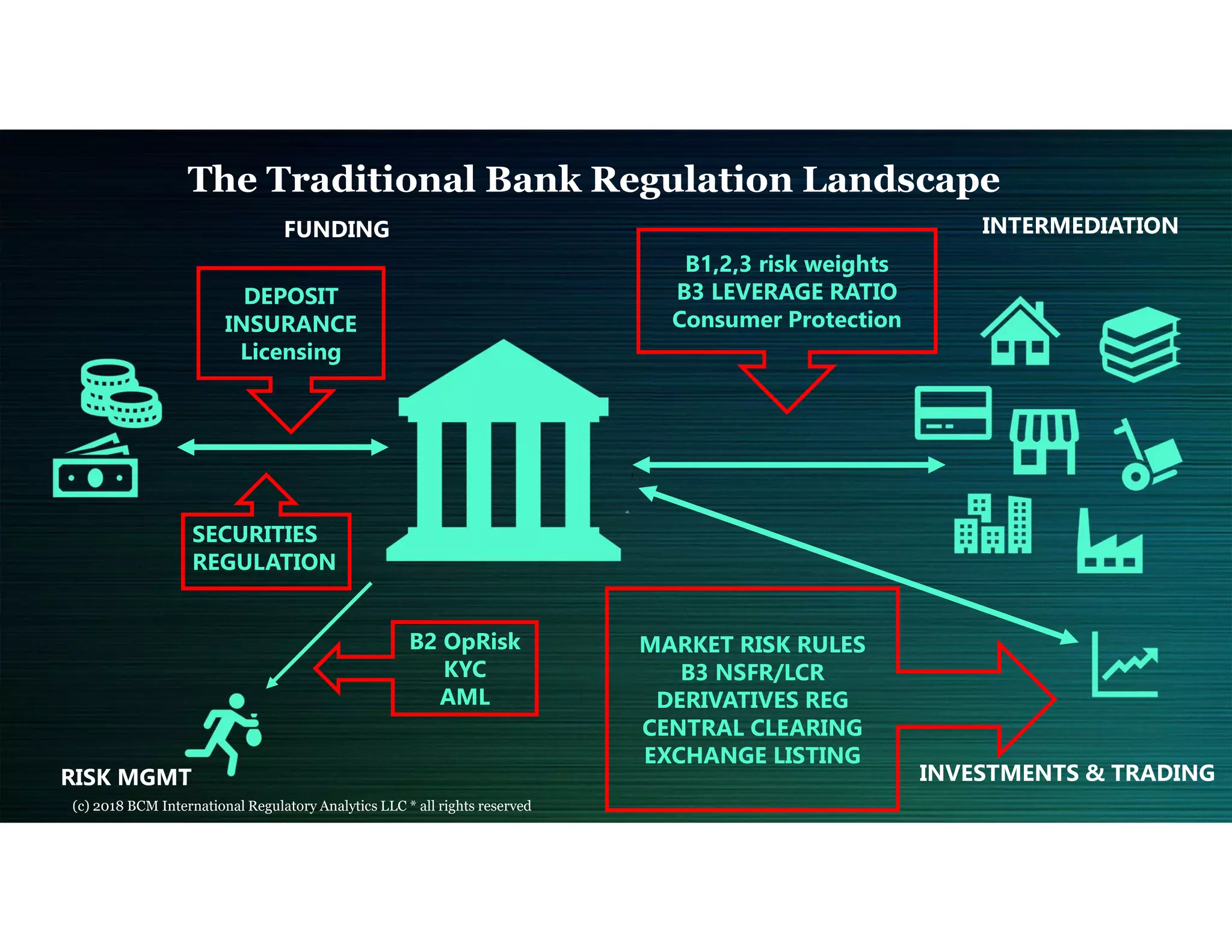 The Traditional Bank Regulation Landscape
FUNDING INTERMEDIATION
B1,2,3 risk weights
B3 LEVERAGE RATIO
Consumer Protection
INVESTMENTS & TRADING
DEPOSIT
INSURANCE
Licensing
SECURITIES
REGULATION
RISK MGMT
MARKET RISK RULES
B3 NSFR/LCR
DERIVATIVES REG
CENTRAL CLEARING
EXCHANGE LISTING
B2 OpRisk
KYC
AML
(c) 2018 BCM International Regulatory Analytics LLC * all rights reserved
 