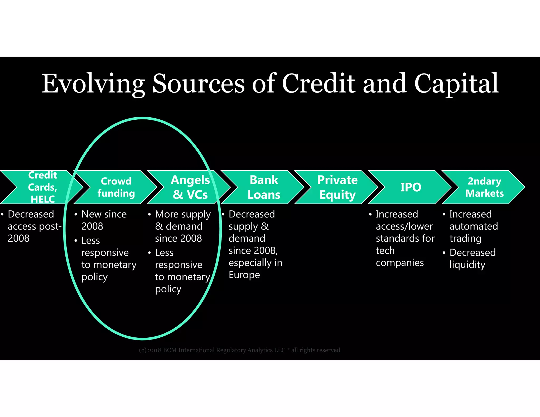 Evolving Sources of Credit and Capital
Credit
Cards,
HELC
• Decreased
access post-
2008
Crowd
funding
• New since
2008
• Less
responsive
to monetary
policy
Angels
& VCs
• More supply
& demand
since 2008
• Less
responsive
to monetary
policy
Bank
Loans
• Decreased
supply &
demand
since 2008,
especially in
Europe
Private
Equity
IPO
• Increased
access/lower
standards for
tech
companies
2ndary
Markets
• Increased
automated
trading
• Decreased
liquidity
(c) 2018 BCM International Regulatory Analytics LLC * all rights reserved
 