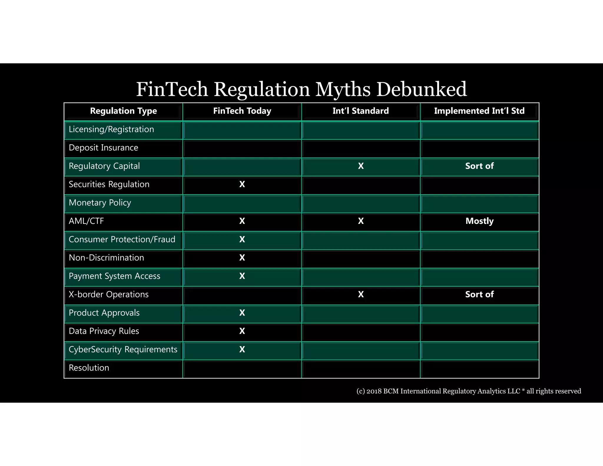 FinTech Regulation Myths Debunked
Regulation Type FinTech Today Int’l Standard Implemented Int’l Std
Licensing/Registration
Deposit Insurance
Regulatory Capital X Sort of
Securities Regulation X
Monetary Policy
AML/CTF X X Mostly
Consumer Protection/Fraud X
Non-Discrimination X
Payment System Access X
X-border Operations X Sort of
Product Approvals X
Data Privacy Rules X
CyberSecurity Requirements X
Resolution
(c) 2018 BCM International Regulatory Analytics LLC * all rights reserved
 