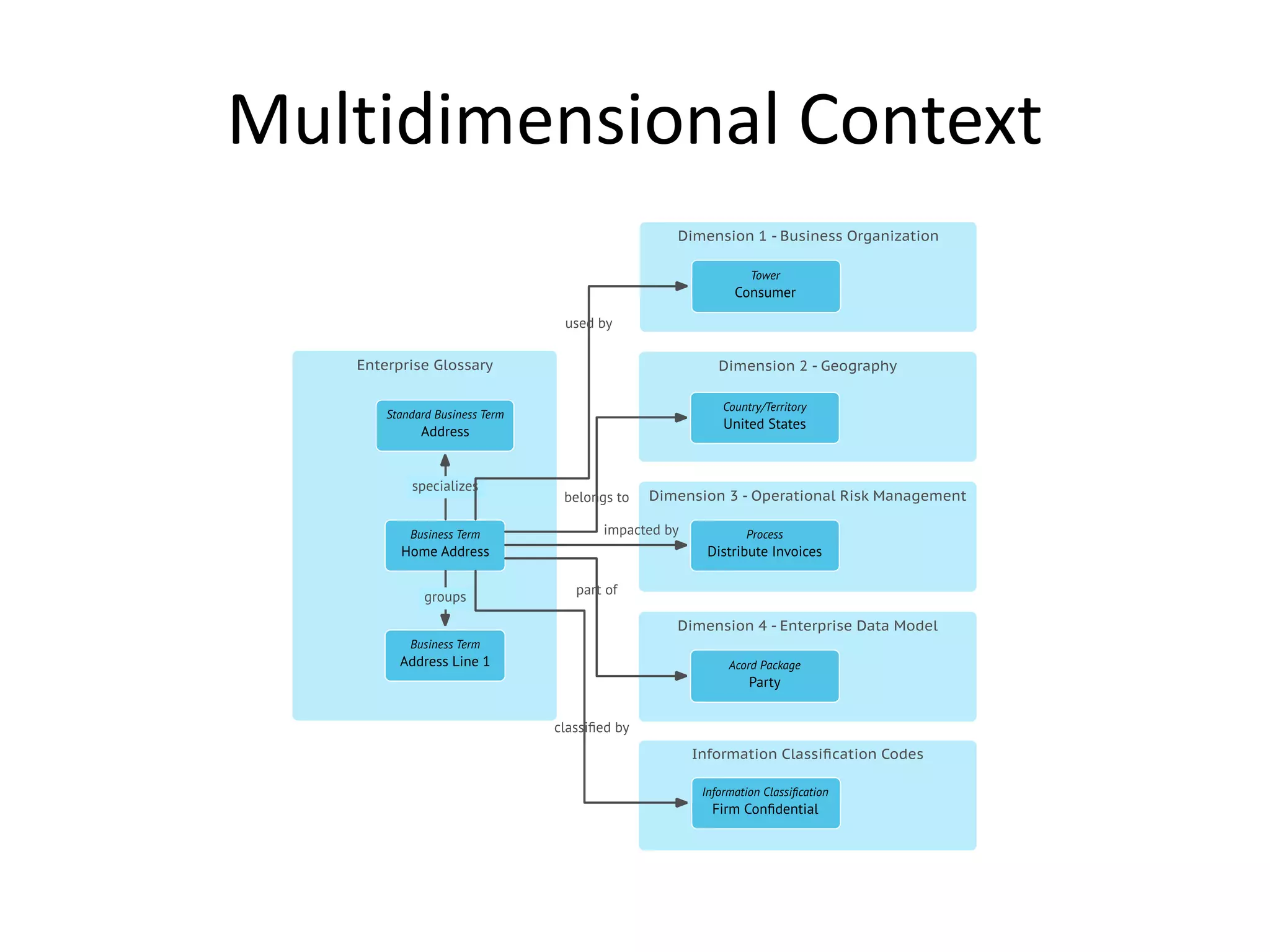 Multidimensional Context
 