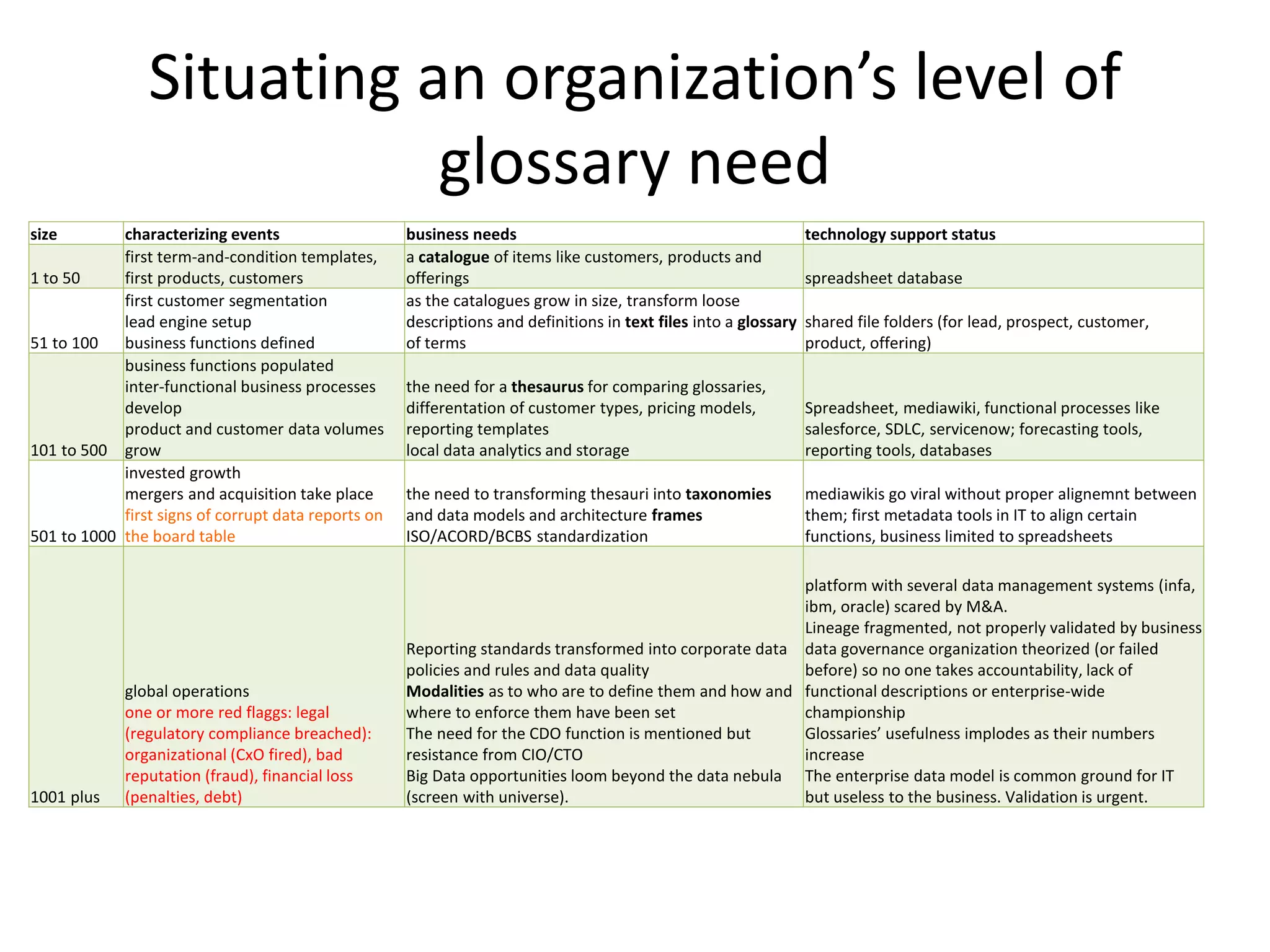 Situating an organization’s level of
glossary need
size characterizing events business needs technology support status
1 to 50
first term-and-condition templates,
first products, customers
a catalogue of items like customers, products and
offerings spreadsheet database
51 to 100
first customer segmentation
lead engine setup
business functions defined
as the catalogues grow in size, transform loose
descriptions and definitions in text files into a glossary
of terms
shared file folders (for lead, prospect, customer,
product, offering)
101 to 500
business functions populated
inter-functional business processes
develop
product and customer data volumes
grow
the need for a thesaurus for comparing glossaries,
differentation of customer types, pricing models,
reporting templates
local data analytics and storage
Spreadsheet, mediawiki, functional processes like
salesforce, SDLC, servicenow; forecasting tools,
reporting tools, databases
501 to 1000
invested growth
mergers and acquisition take place
first signs of corrupt data reports on
the board table
the need to transforming thesauri into taxonomies
and data models and architecture frames
ISO/ACORD/BCBS standardization
mediawikis go viral without proper alignemnt between
them; first metadata tools in IT to align certain
functions, business limited to spreadsheets
1001 plus
global operations
one or more red flaggs: legal
(regulatory compliance breached):
organizational (CxO fired), bad
reputation (fraud), financial loss
(penalties, debt)
Reporting standards transformed into corporate data
policies and rules and data quality
Modalities as to who are to define them and how and
where to enforce them have been set
The need for the CDO function is mentioned but
resistance from CIO/CTO
Big Data opportunities loom beyond the data nebula
(screen with universe).
platform with several data management systems (infa,
ibm, oracle) scared by M&A.
Lineage fragmented, not properly validated by business
data governance organization theorized (or failed
before) so no one takes accountability, lack of
functional descriptions or enterprise-wide
championship
Glossaries’ usefulness implodes as their numbers
increase
The enterprise data model is common ground for IT
but useless to the business. Validation is urgent.
 