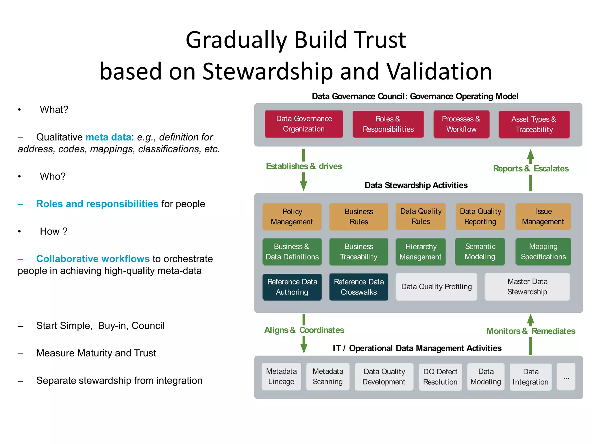 Gradually Build Trust
based on Stewardship and Validation
• What?
– Qualitative meta data: e.g., definition for
address, codes, mappings, classifications, etc.
• Who?
– Roles and responsibilities for people
• How ?
– Collaborative workflows to orchestrate
people in achieving high-quality meta-data
– Start Simple, Buy-in, Council
– Measure Maturity and Trust
– Separate stewardship from integration
Data Governance Council: Governance Operating Model
Roles &
Responsibilities
Processes &
Workﬂow
Asset Types &
Traceability
Data Governance
Organization
Data Stewardship Activities
Data Quality
Development
IT / Operational Data Management Activities
Data
Modeling
Metadata
Lineage
Establishes& drives
Aligns& Coordinates
Reports& Escalates
Monitors& Remediates
Metadata
Scanning
Reference Data
Authoring
Data
Integration
Hierarchy
Management
Business &
Data Deﬁnitions
Business
Traceability
Semantic
Modeling
Mapping
Speciﬁcations
Policy
Management
Business
Rules
Data Quality
Rules
Data Quality
Reporting
Issue
Management
Reference Data
Crosswalks
Master Data
Stewardship
Data Quality Proﬁling
DQ Defect
Resolution
...
 