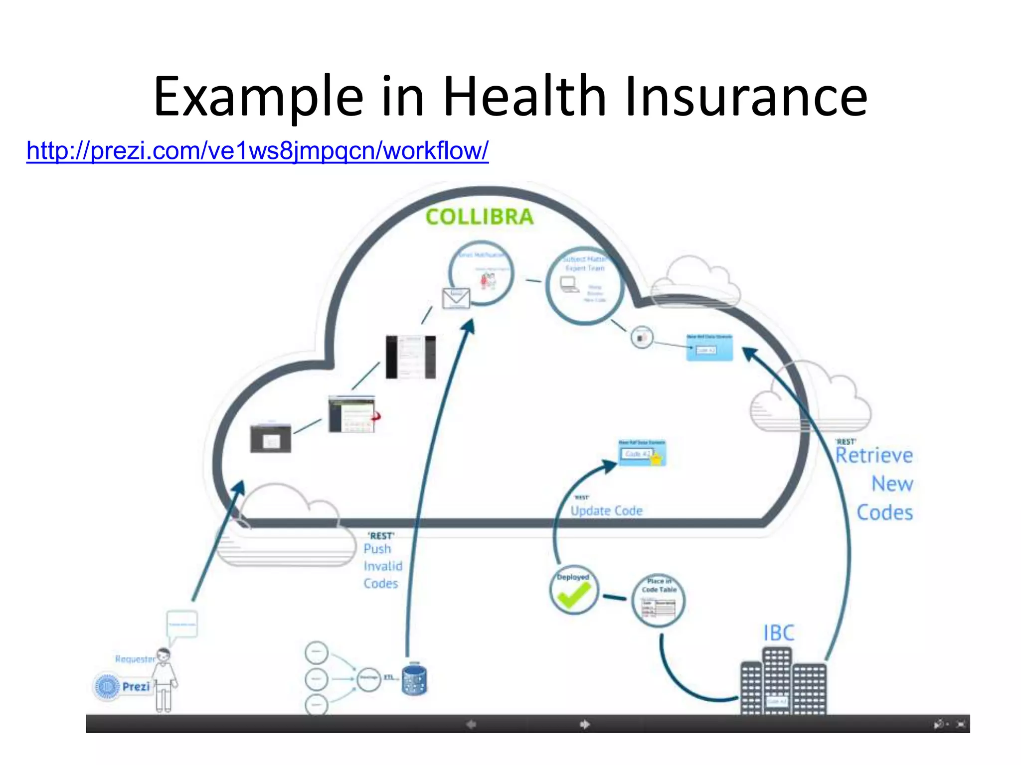 Example in Health Insurance
http://prezi.com/ve1ws8jmpqcn/workflow/
 