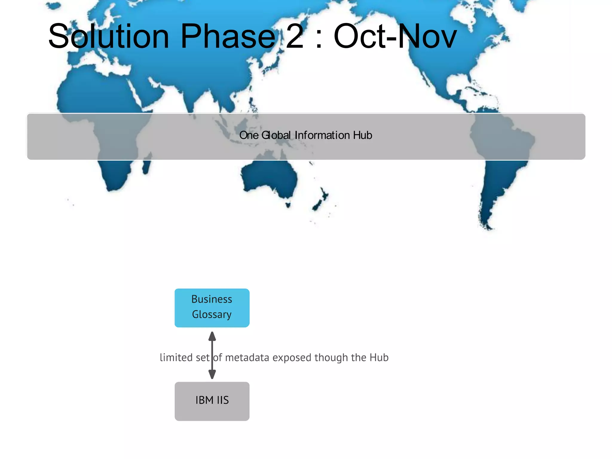 Solution Phase 2 : Oct-Nov
One Global Information Hub
 