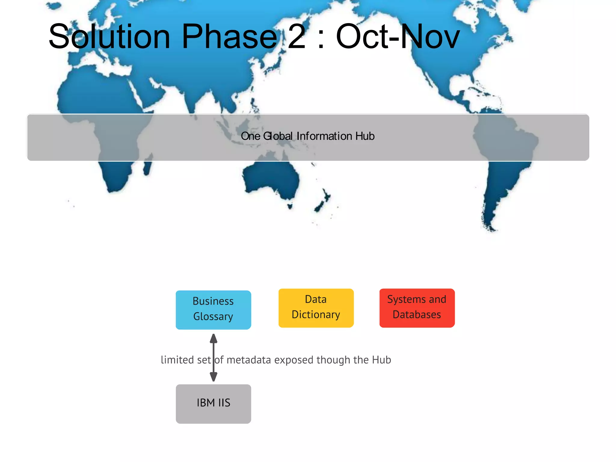 Solution Phase 2 : Oct-Nov
One Global Information Hub
 