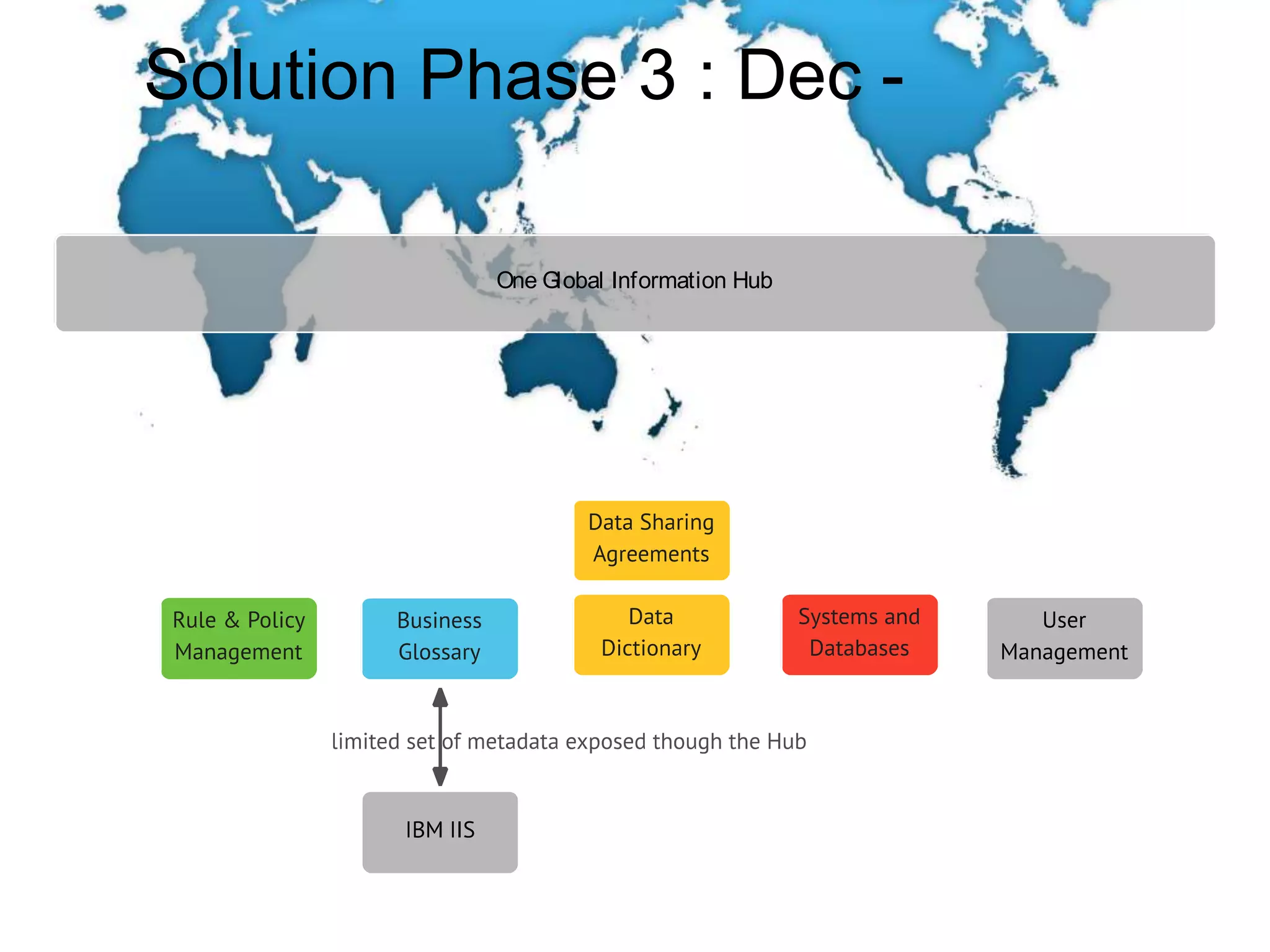 Solution Phase 3 : Dec -
One Global Information Hub
 